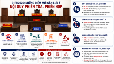 Nội quy phiên tòa, phiên họp thay đổi từ ngày 01/8/2026: Người tham dự phiên toà, phiên họp cần lưu ý gì?